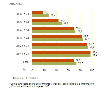 Acceso Internet España 2013 por Edades. Datos del INE