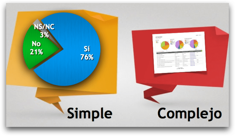Simple frente a Complejo