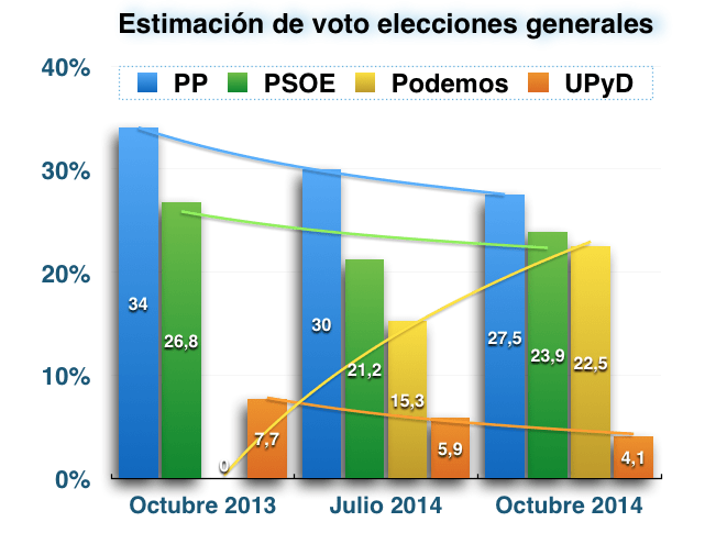 Intención de voto datos del CIS