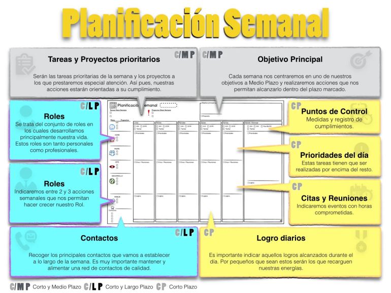 Planificación Semanal. Estructuración de la hoja de planificación semanal.