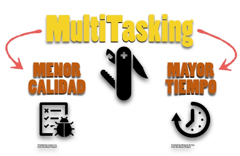 La multitarea implica la disminución de la calidad y el aumento del tiempo de entrega