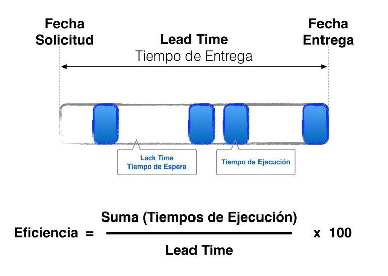 Eficiencia es el cociente entre nuestro tiempo de ejecución y nuestro Lead Time
