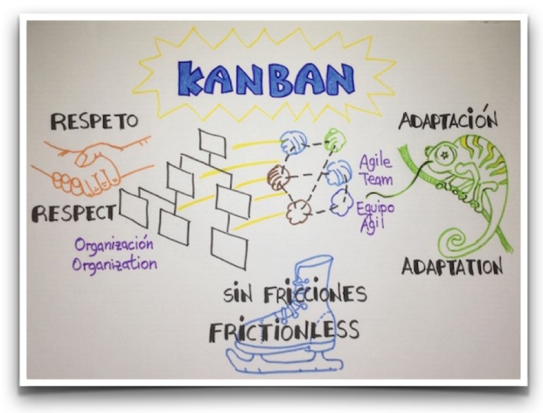 Kanban es un método que respeta la estructura actual y se adapta a la organización sin crear fricciones innecesarias.