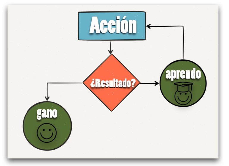 Unas veces se gana y otras se APRENDE