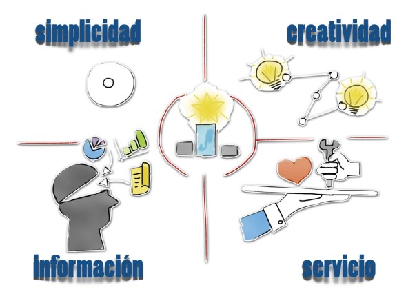 Hábitos de un Líder: Simplicidad, Creatividad, Dominio de la Información y vocación de servicio