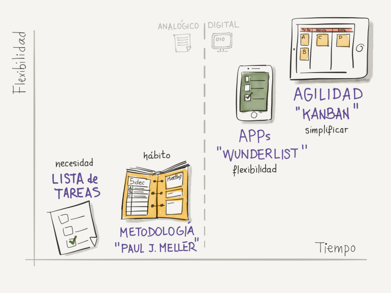 Evolución de mi sistema de gestión de tareas