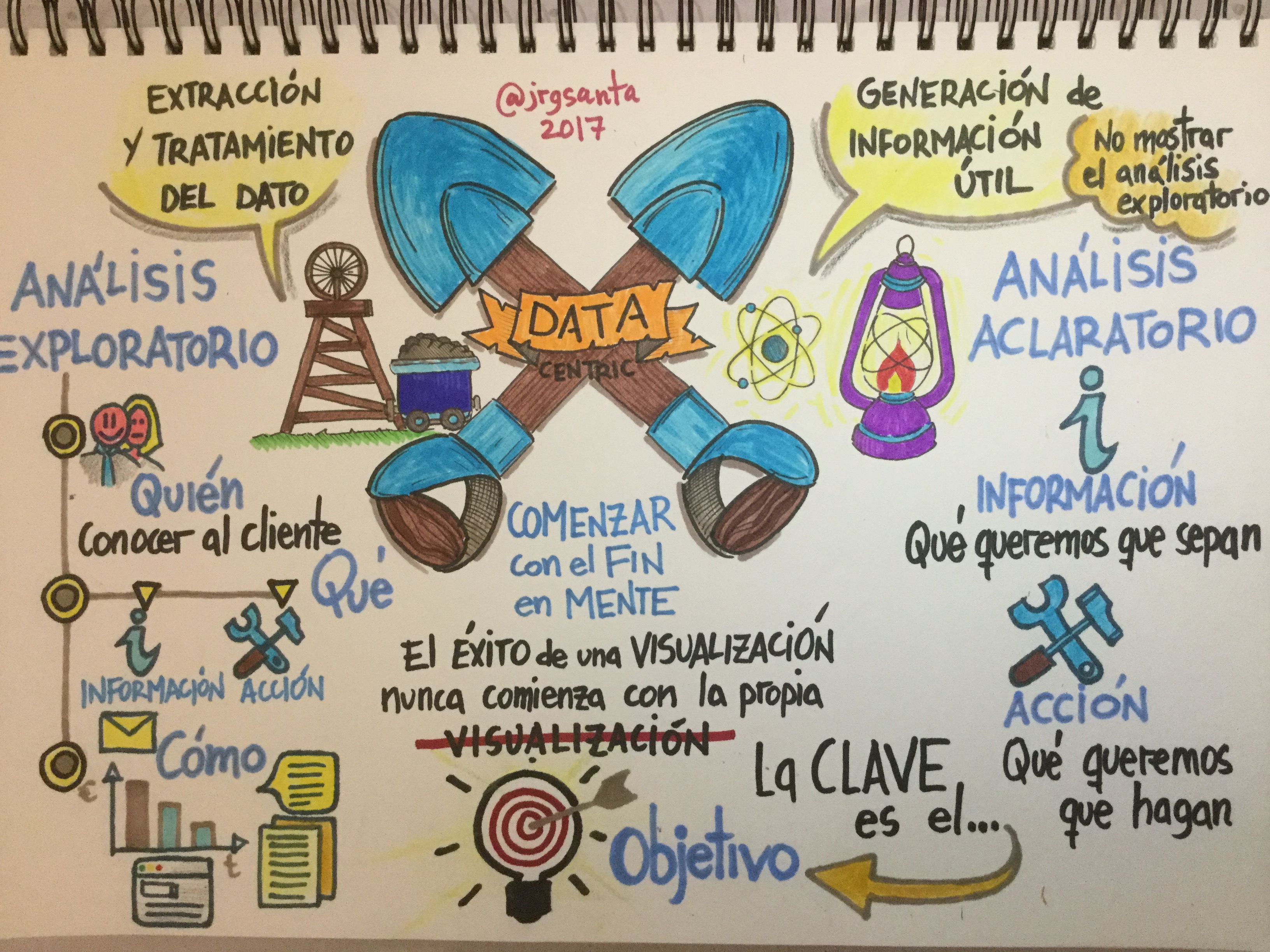 Mapa visual. Data centric. Visualización de datos