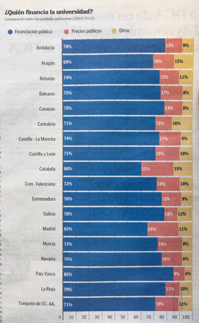 Ejemplo 1: Financiación pública de la universidad.
