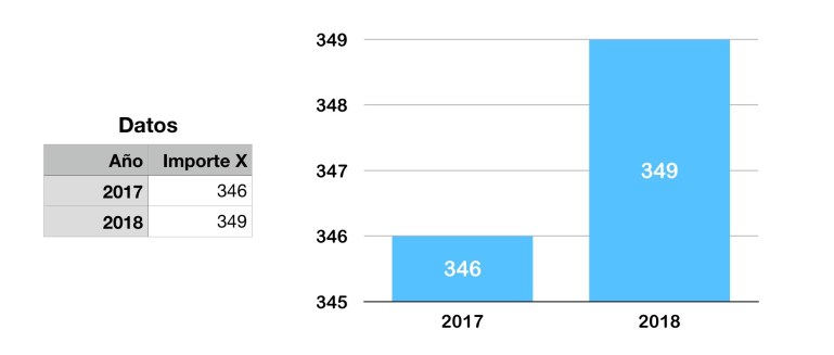 Ejemplo gráfico mala referencia visual