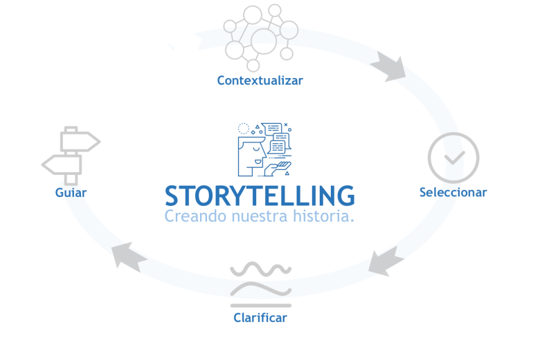 StoryTelling: Ciclo de la visualización de datos