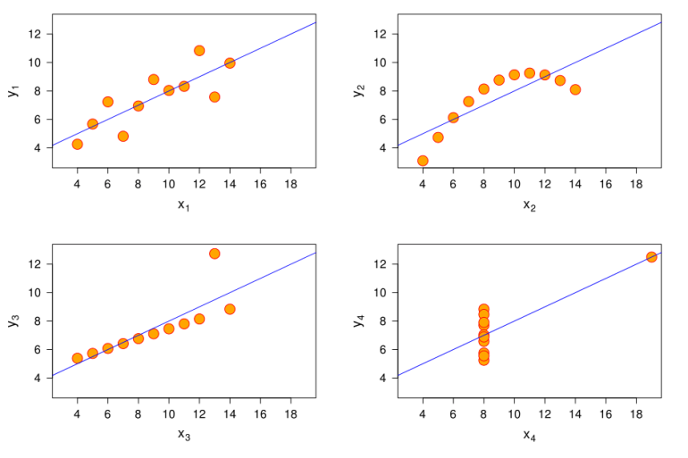 Cuarteto de Anscombe