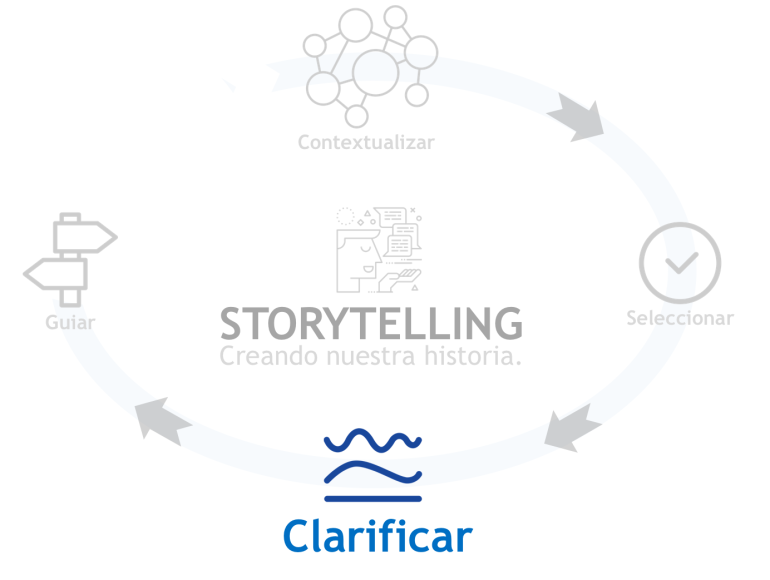 Clarificar: Tercera fase del ciclo del StoryTelling