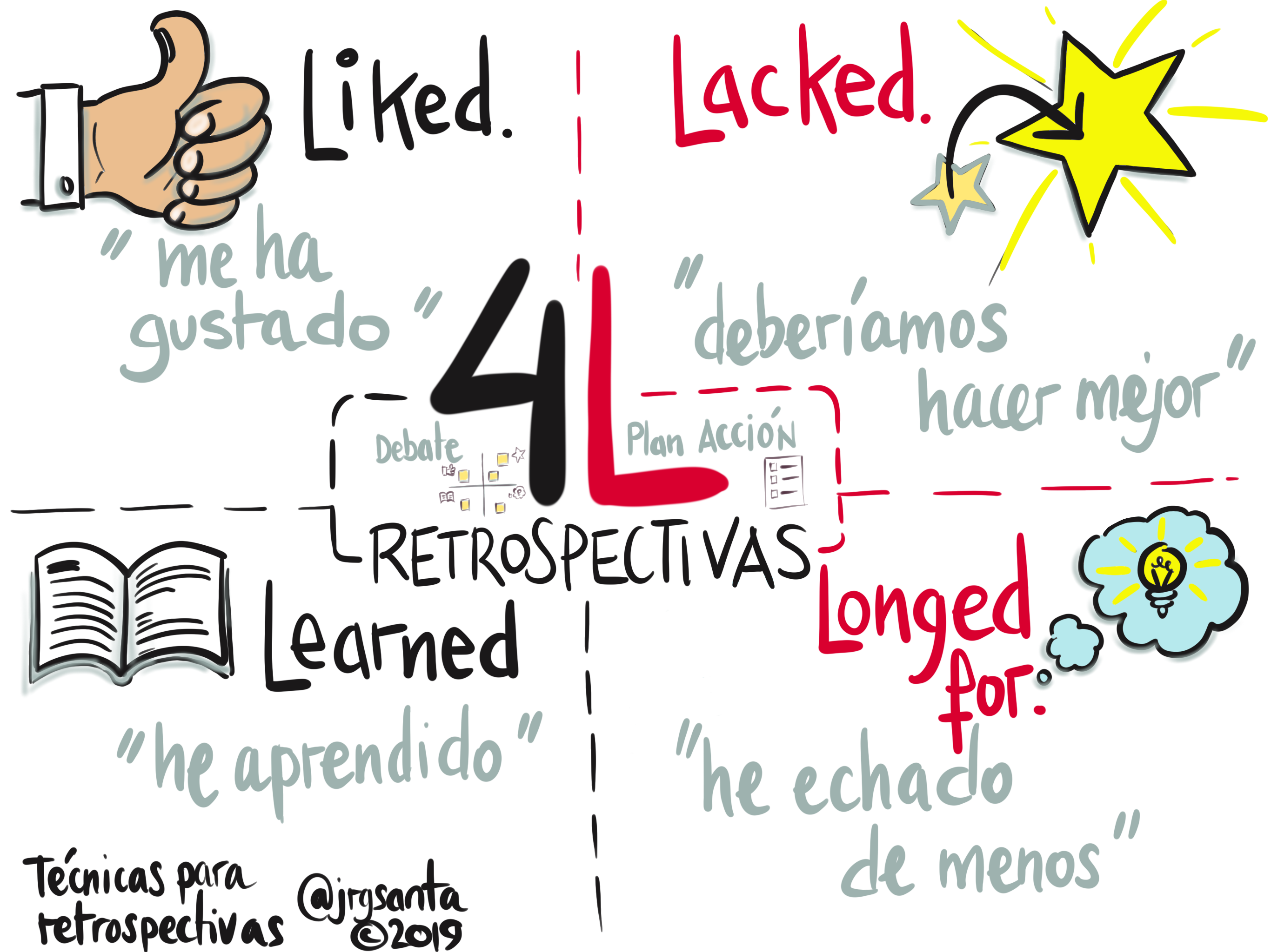 Sketchnote sobre la técnica 4L para retrospectivas