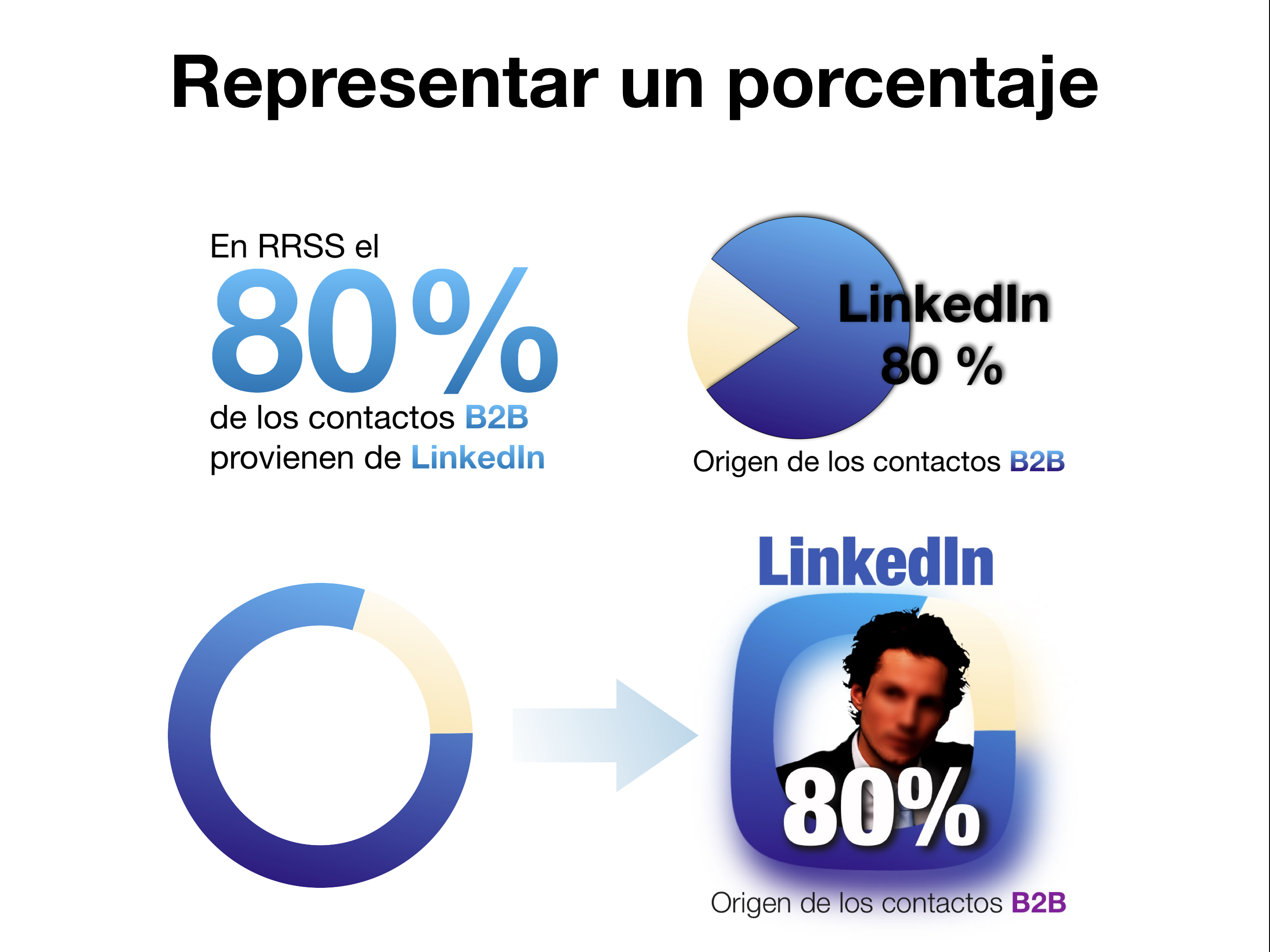 Diversas formas de representar un porcentaje en una presentación