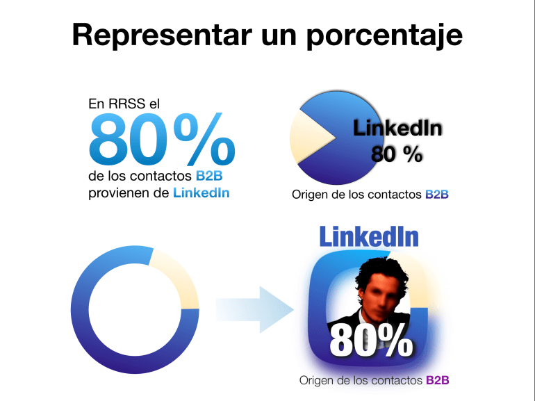 Diversas formas de representar un porcentaje en una presentación