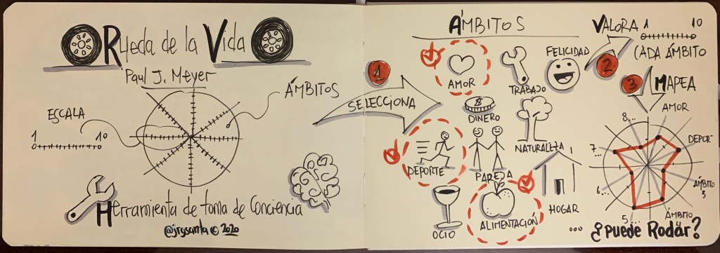SketchNote Inicial "La rueda de la Vida"