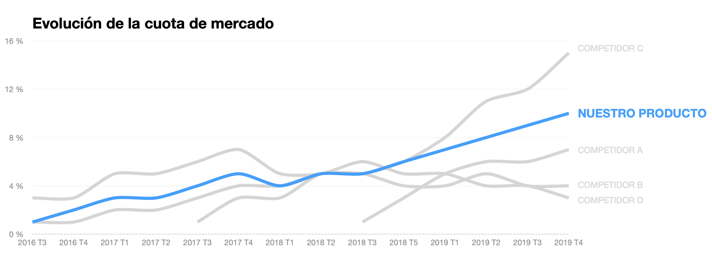 Aplicación de Atributos Preatentivos a la Visualización de Datos