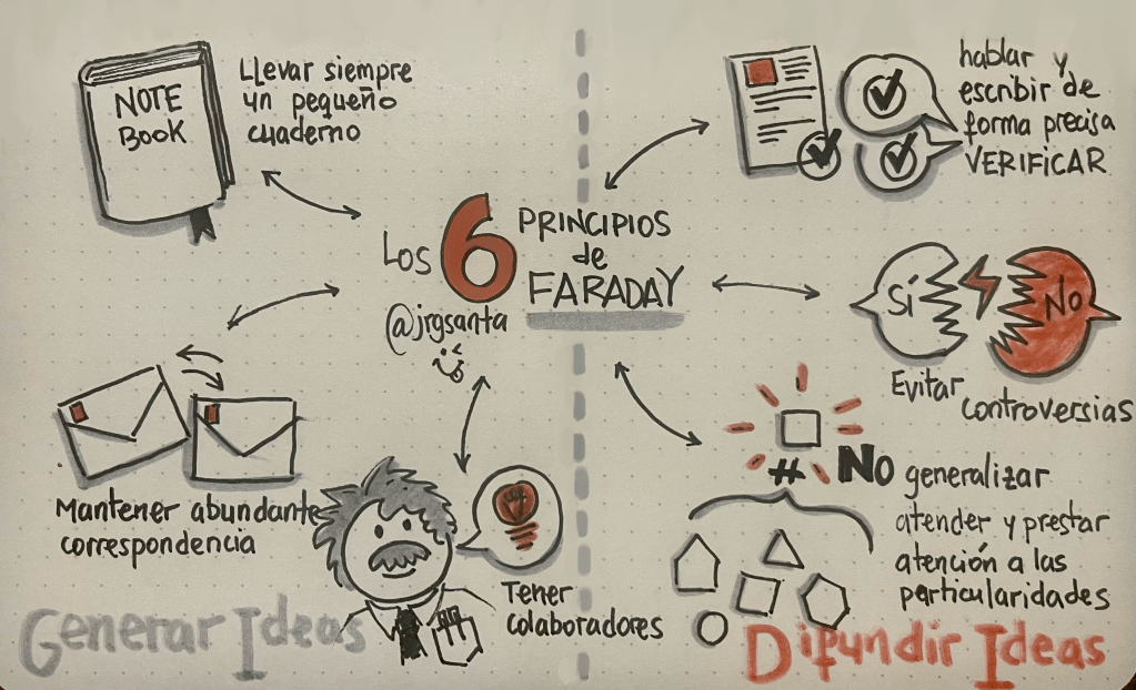 Los 6 principios de Faraday