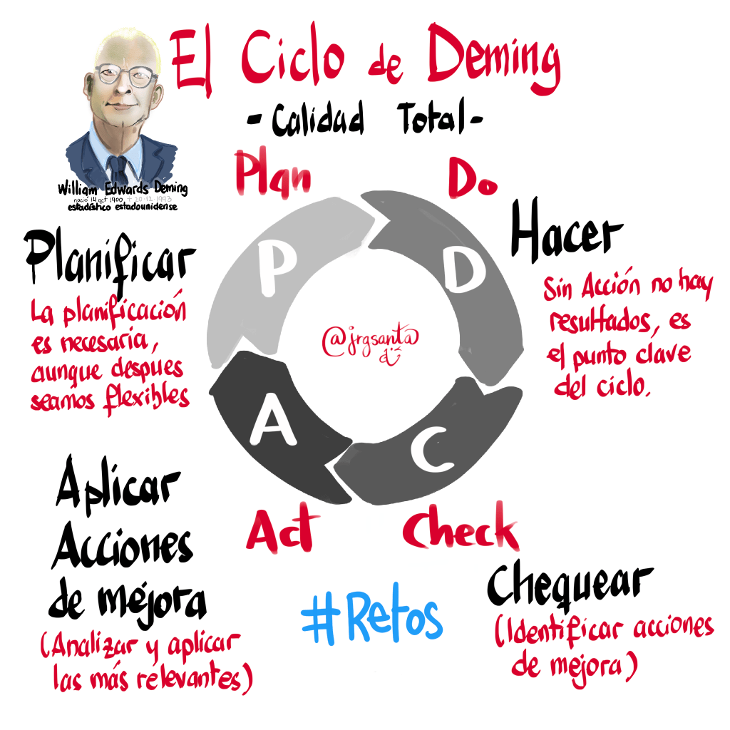 Ciclo PDCA de Calidad Total