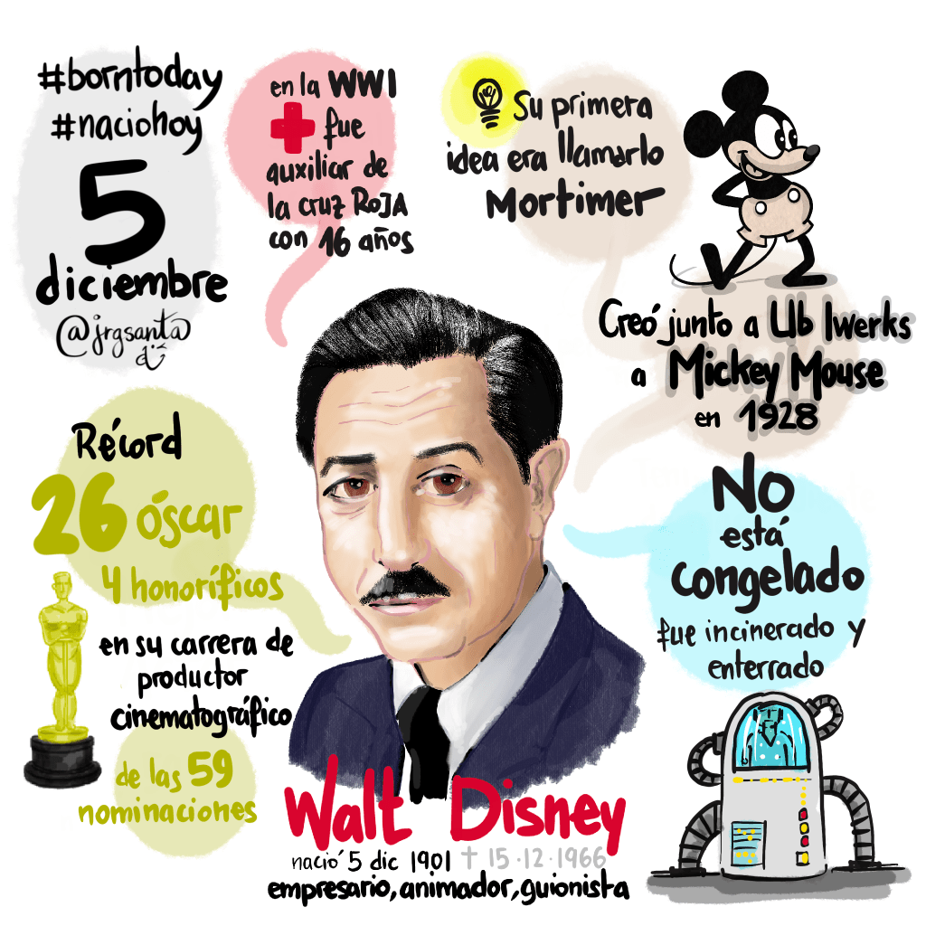 #minimindmap de Walt Disney