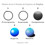 Modelo de Dreyfus @jrgsanta