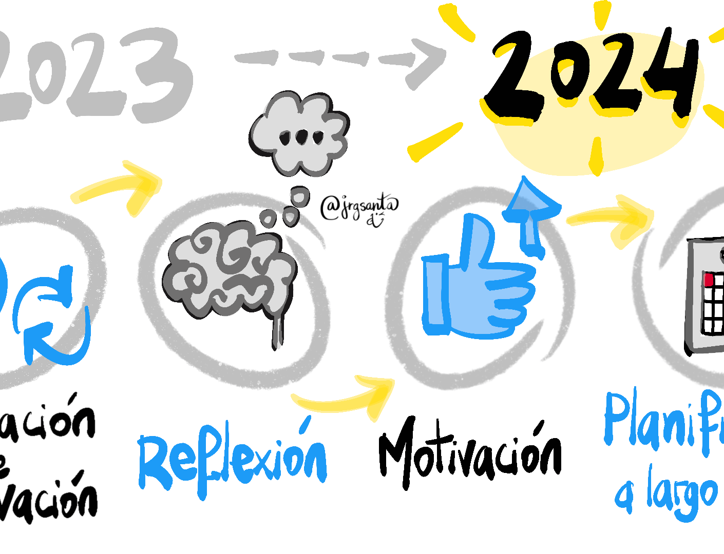 Procesos de retos anuales