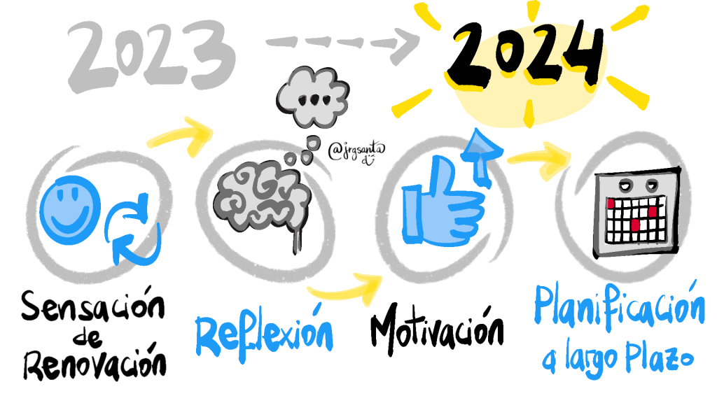 Procesos de retos anuales