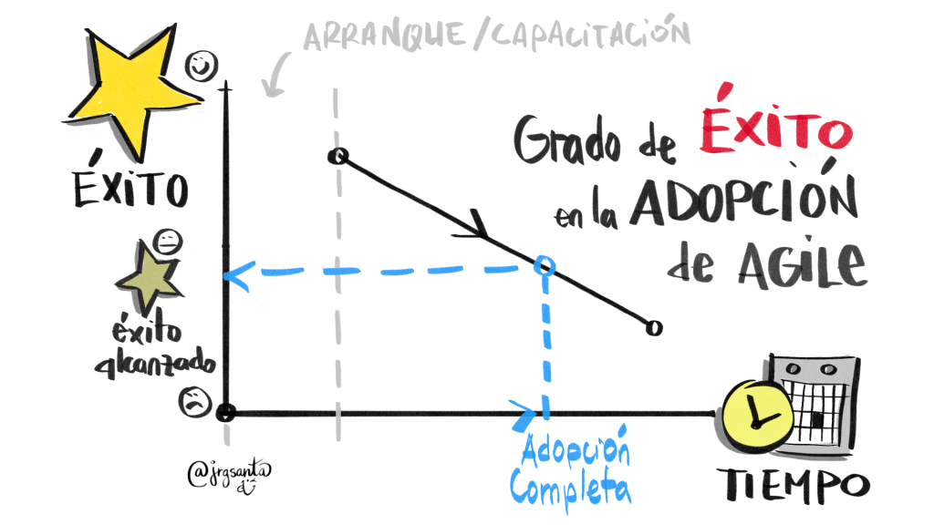 Grado de éxito de adopción de una metodología agile