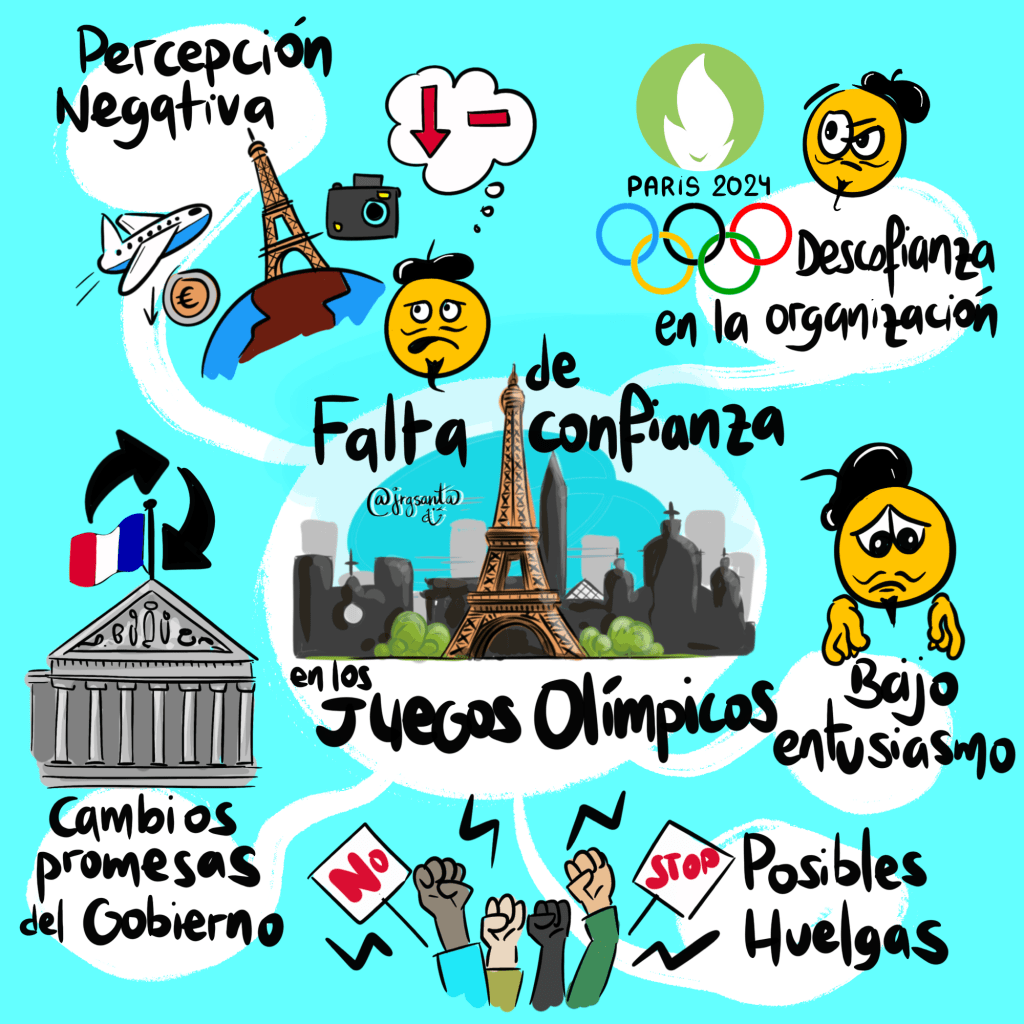 Mind Map #makeovermonday week 21 / 2024 Olimpiadas París 2024