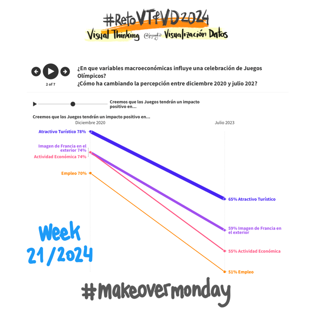 Slope Chart (Gráfico de pendiente) en Flourish Studio
