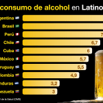 Gráfico de la Top 10 de países que consumen alcohol en Latinoamérica