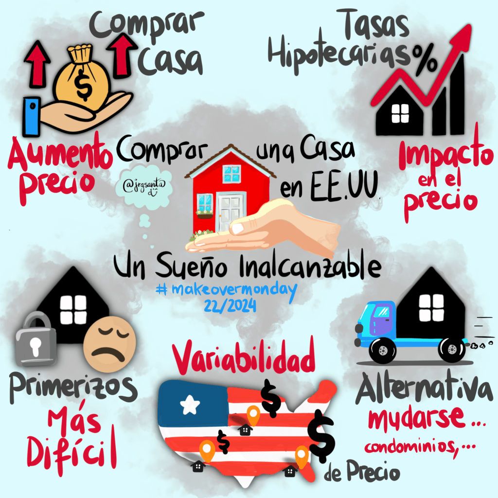 Mind Map #RetoVTVD2024 week 22/2024 #makeovermonday Desafío total