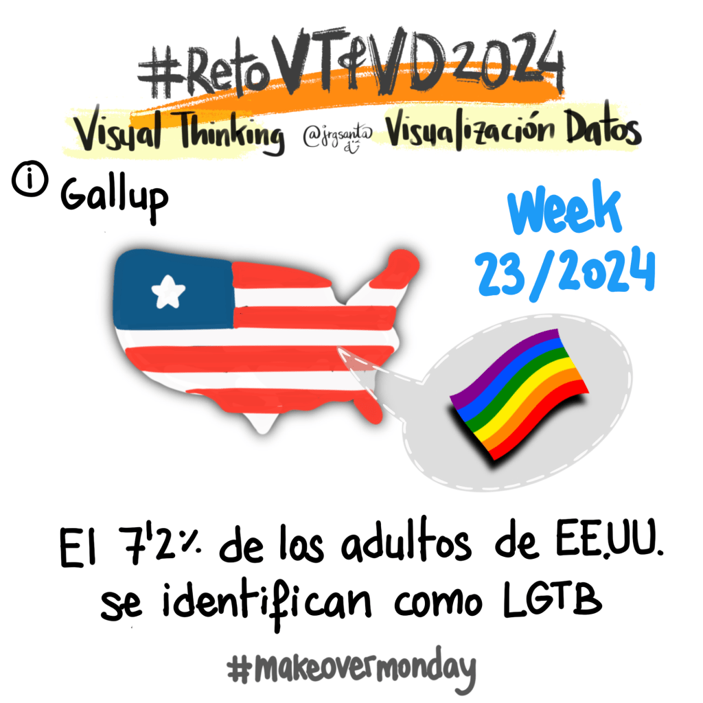 #RetoVTVD2024 week 23/2024 #makeovermonday Identidad LGTB
