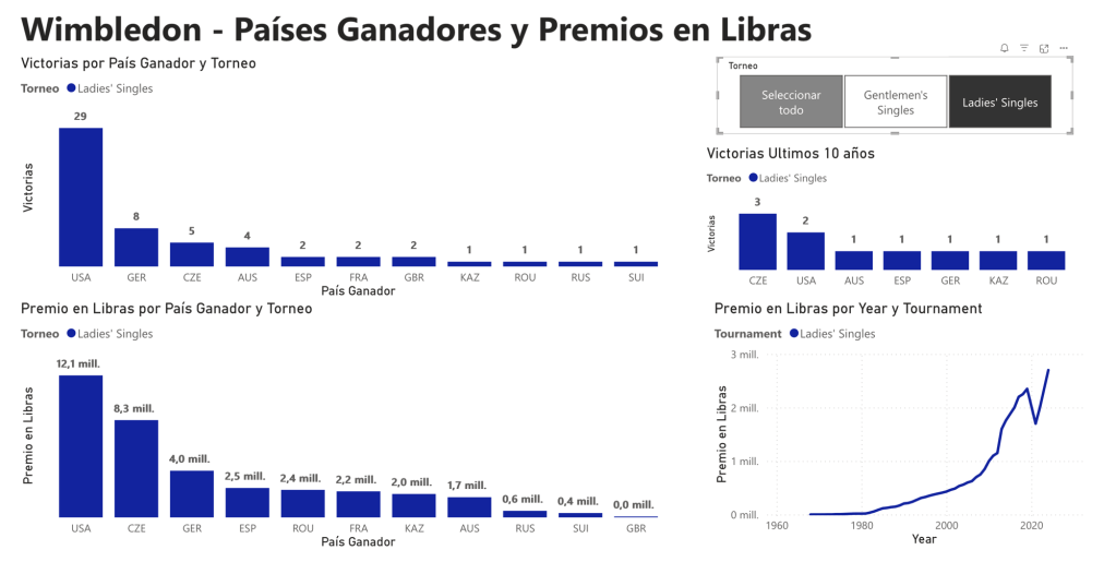 Data storytelling#RetoVTVD2024 week 29/2024 #makeovermonday Wimbledon Femenino