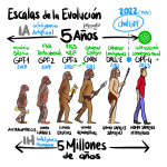 SketchNote - TimeLine #RetoVTVD2024 week 28/2024 #makeovermonday LLMs