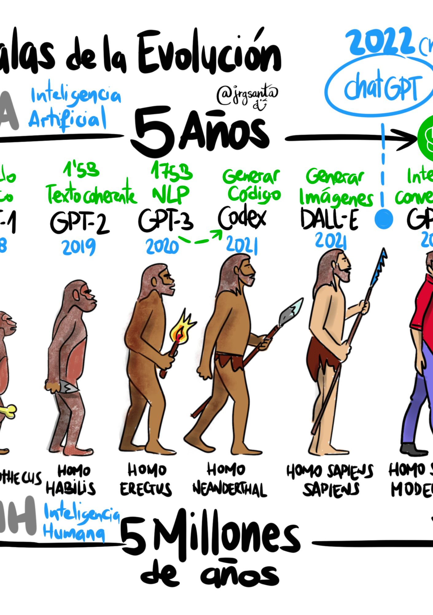 SketchNote - TimeLine #RetoVTVD2024 week 28/2024 #makeovermonday LLMs