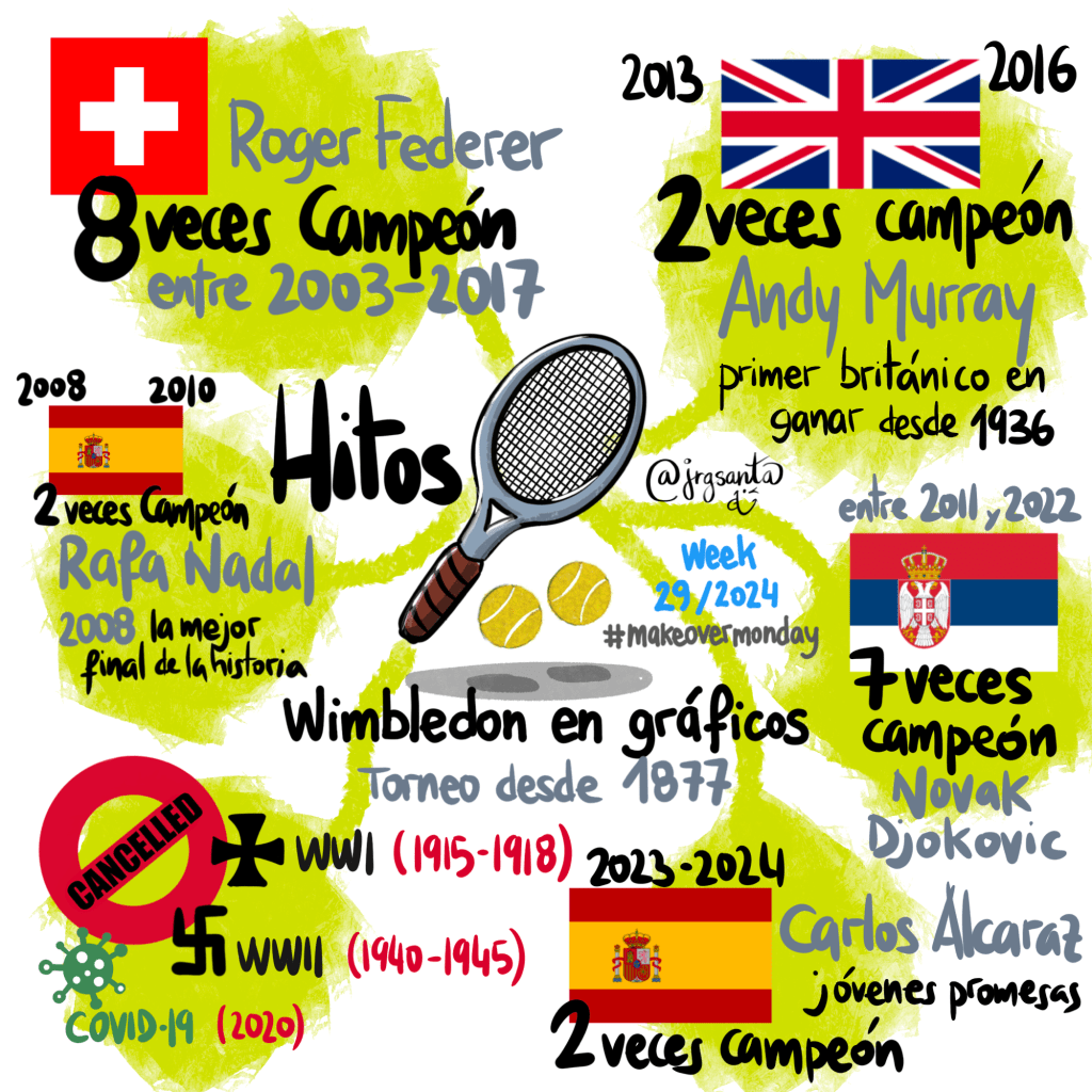 Mini Mind Map #RetoVTVD2024 week 29/2024 #makeovermonday Wimbledon