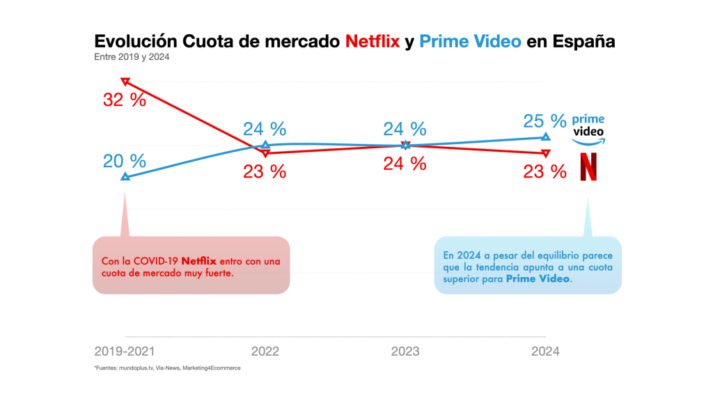 Gráfico Evolución #RetoVTVD2024 week 30/2024 #makeovermonday Streaming España