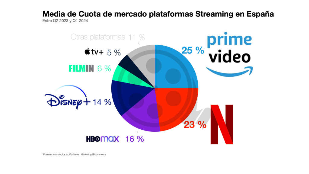 Gráfico de sectores #RetoVTVD2024 week 30/2024 #makeovermonday Streaming España