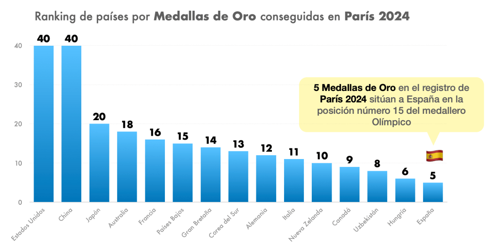 Resultado del Medallero de París 2024