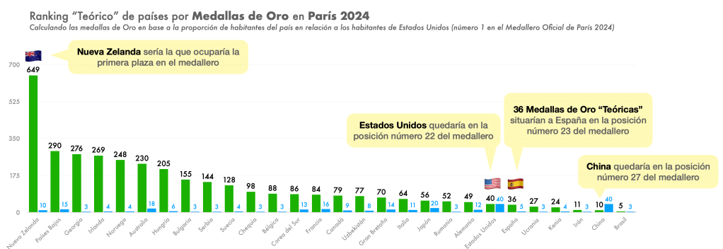 Teórico Medallero de París 2024 ajustando poblaciones