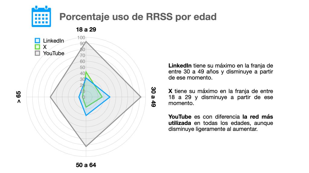 Gráfico de Radar : Uso de RRSS por Rango de Edad