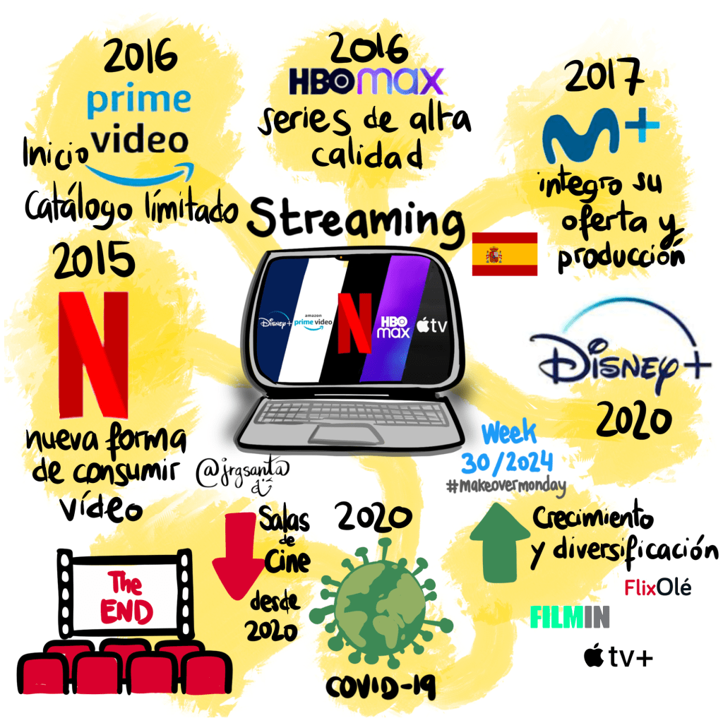 Mini Mind Map #RetoVTVD2024 week 30/2024 #makeovermonday Streaming España