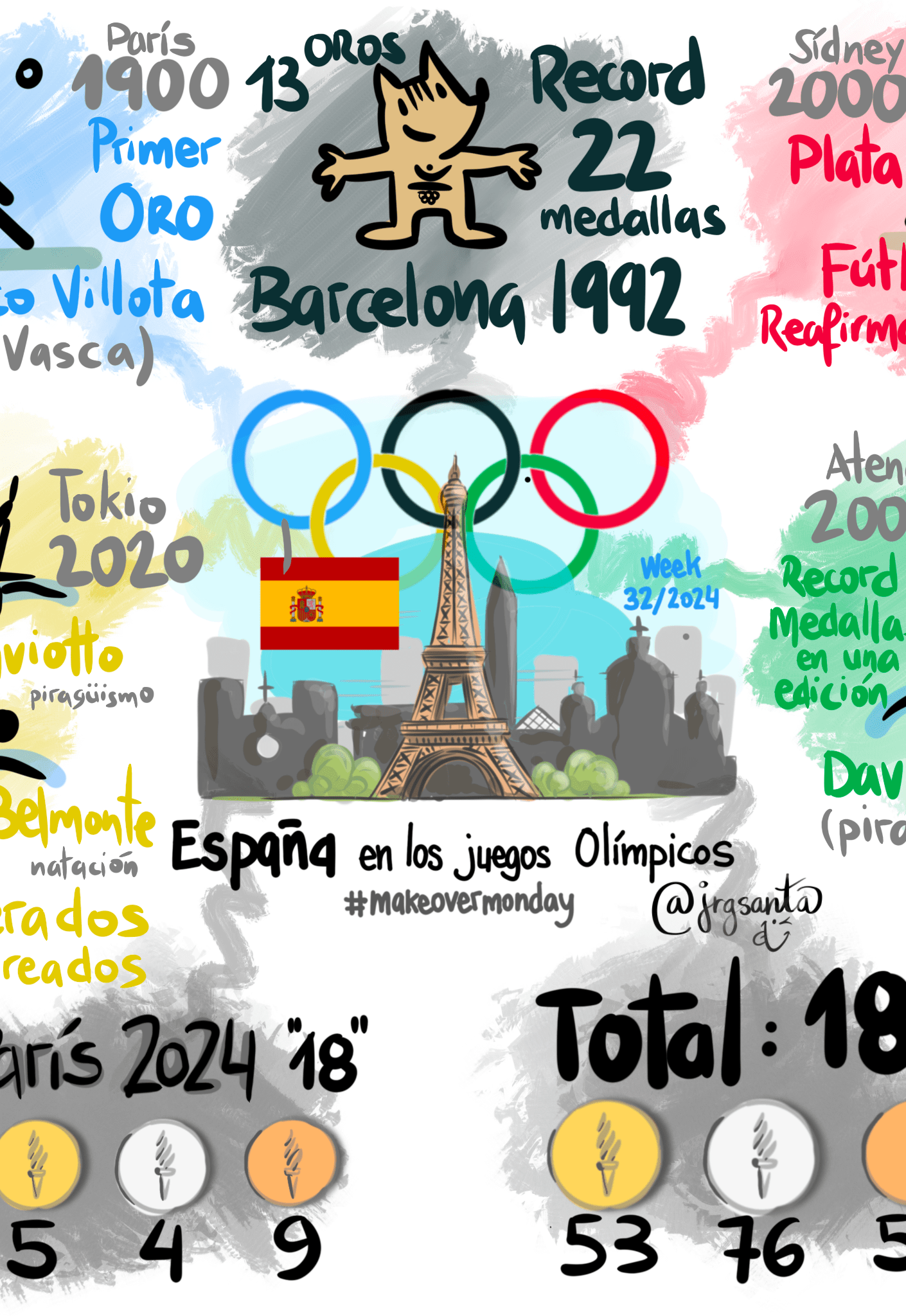 Hitos #RetoVTVD2024 week 29/2024 #makeovermonday España Olímpica