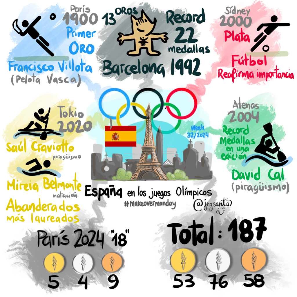 Hitos #RetoVTVD2024 week 29/2024 #makeovermonday España Olímpica