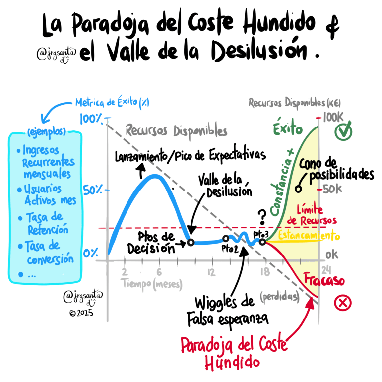 La paradoja o falacia del costo hundido y el valle de la desilusión