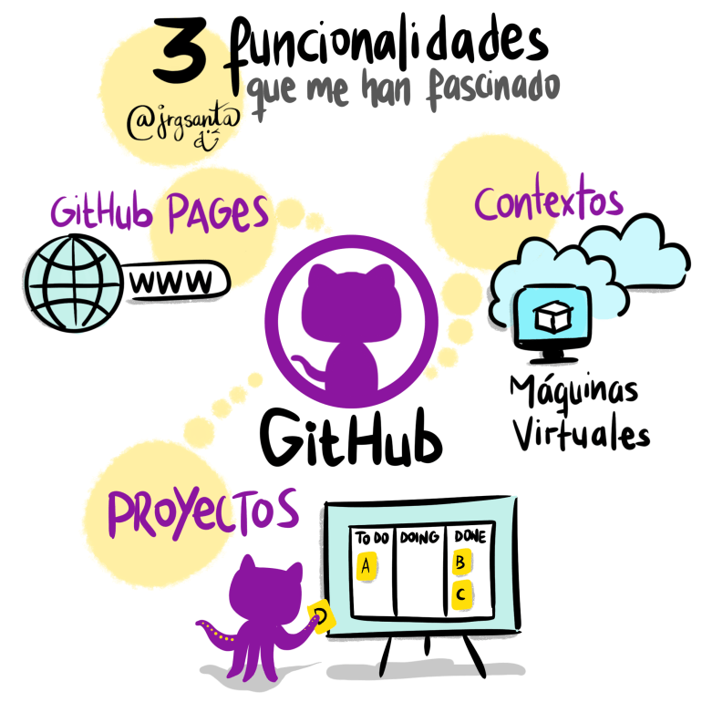 Funcionalidades de GitHub