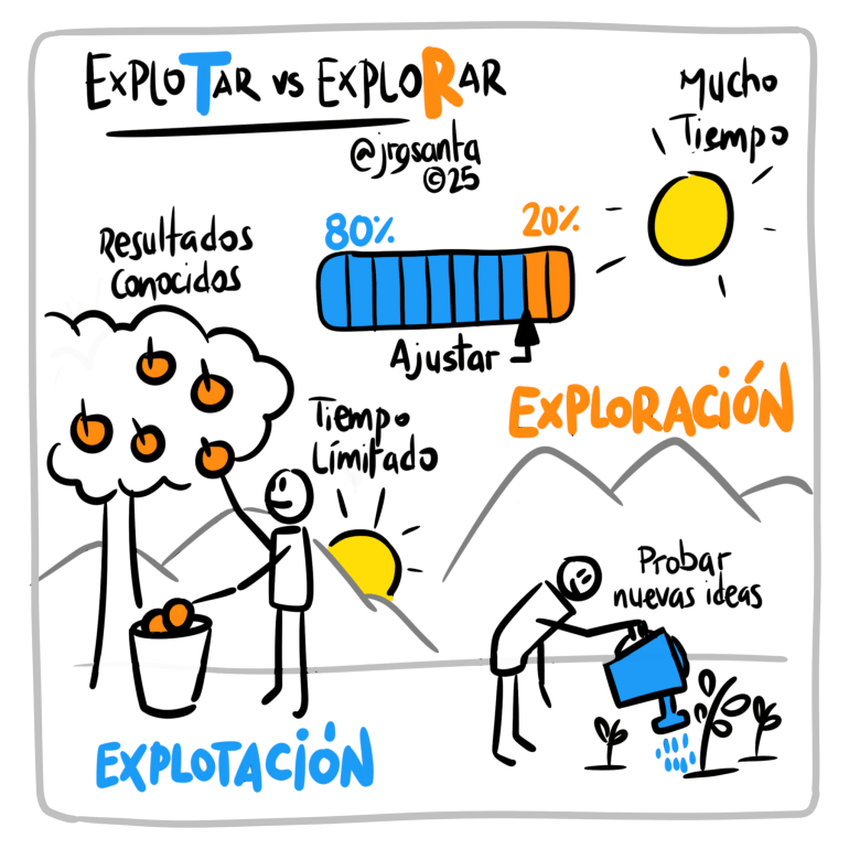 Explotación vs Exploración