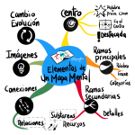 Elementos de un Mapa Mental