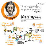 La Técnica de Feynman